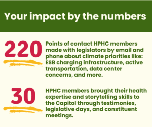 Your impact by the numbers. 220 points of contact HPHC members made with legislators by email and phone about climate priorities like: ESB charging infrastructure, active transportation, data center concerns, and more. 30 HPHC members brought their health expertise and storytelling skills to the Capitol through testimonies, legislative days, and constituent meetings.